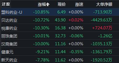  医药、地产齐跌！ 