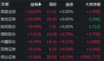  医药、地产齐跌！ 