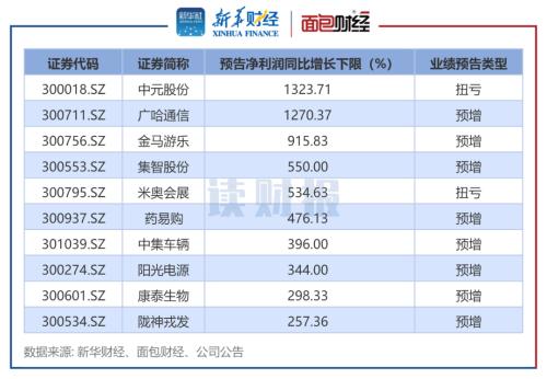  【读财报】创业板公司业绩预告透视：近7成预喜 机械设备、医药生物等行业表现强势 