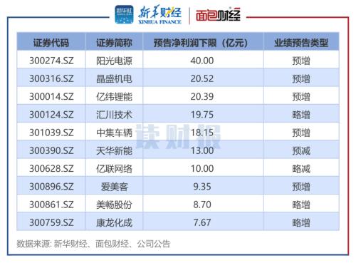  【读财报】创业板公司业绩预告透视：近7成预喜 机械设备、医药生物等行业表现强势 