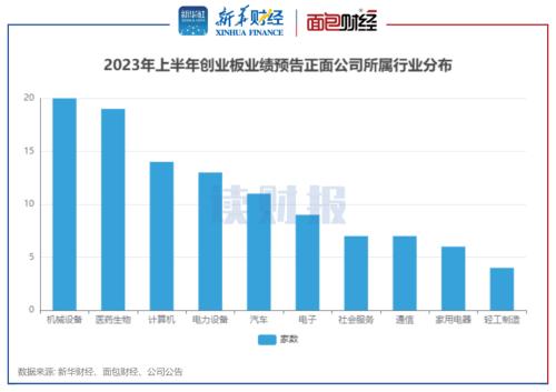  【读财报】创业板公司业绩预告透视：近7成预喜 机械设备、医药生物等行业表现强势 