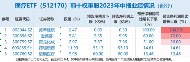 医疗反腐进行时，3400亿器械巨头提前业绩预喜！机构：行业集中度或加速提升，关注优质龙头错杀机会