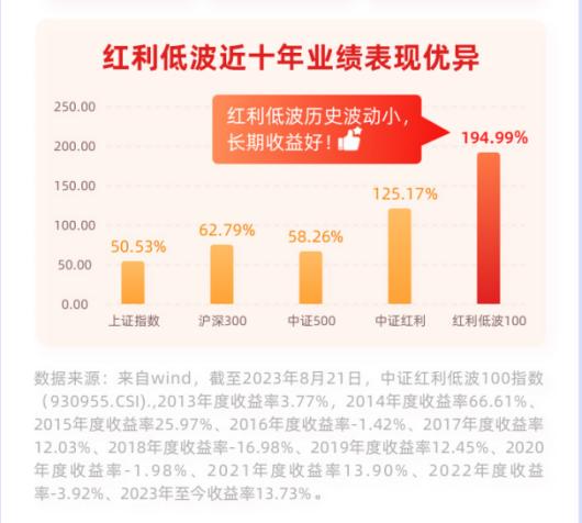 2333历史优秀的长跑型选手——天弘红利低波100-金融界改文