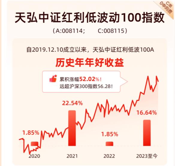 2333历史优秀的长跑型选手——天弘红利低波100-金融界改文