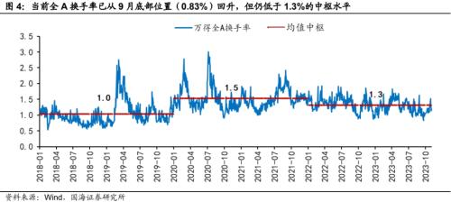  【国海策略】当前市场情绪处于什么位置 