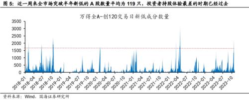  【国海策略】当前市场情绪处于什么位置 