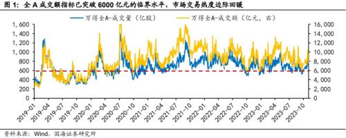  【国海策略】当前市场情绪处于什么位置 