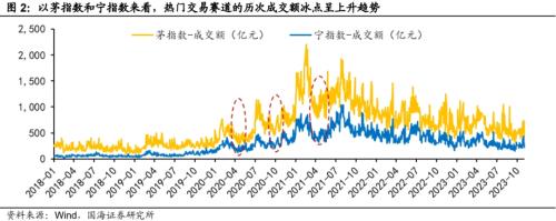  【国海策略】当前市场情绪处于什么位置 