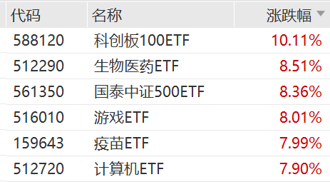 科创板100ETF（588120）大涨10.11%点评