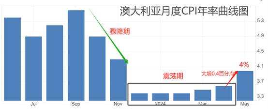 ATFX汇市：澳大利亚5月CPI大增0.4百分点，降息预期显著降温